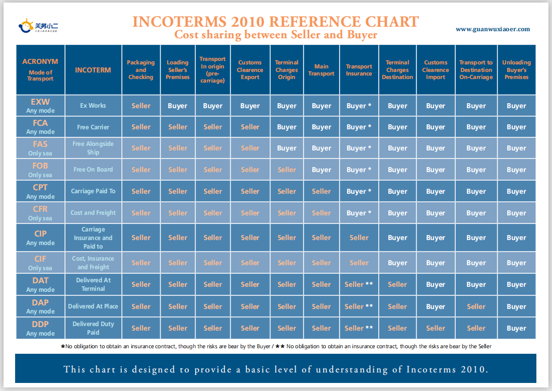 Incoterms2010 Reference Chart.png