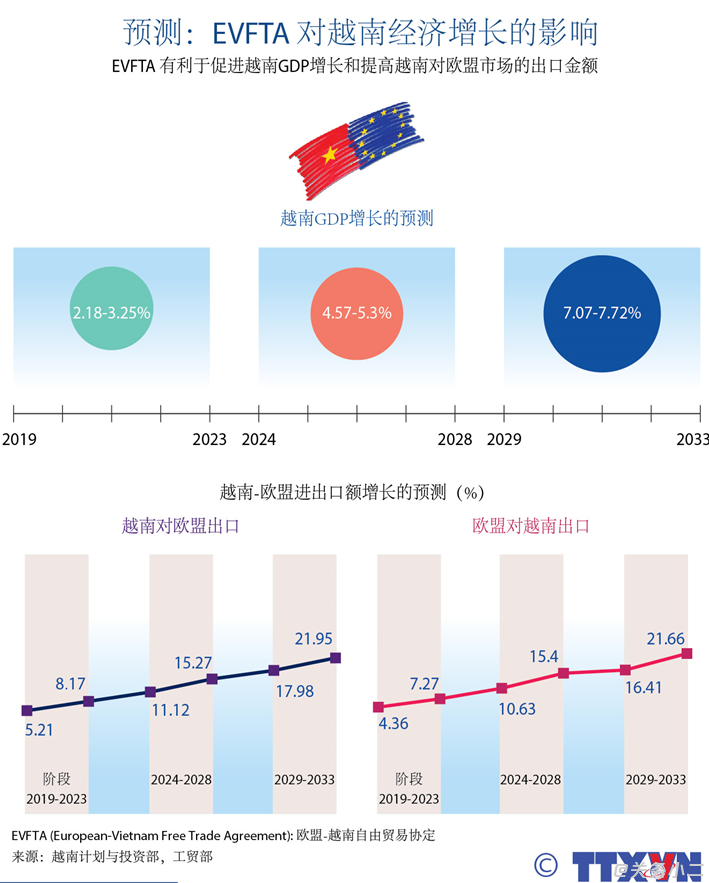 EVFTA对越南经济增长的影响