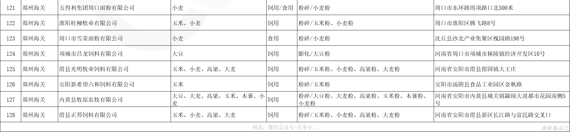 郑州海关指定进口粮食加工企业名单2_02.png